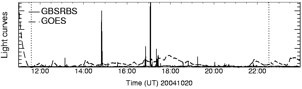 Light curve