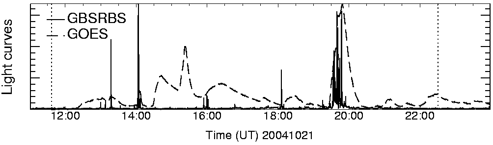 Light curve