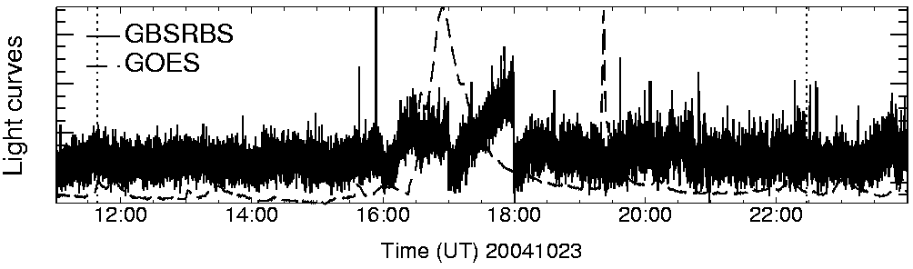 Light curve