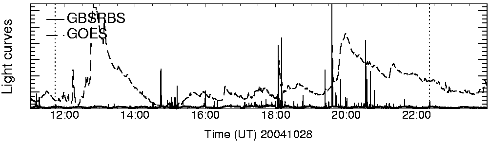 Light curve