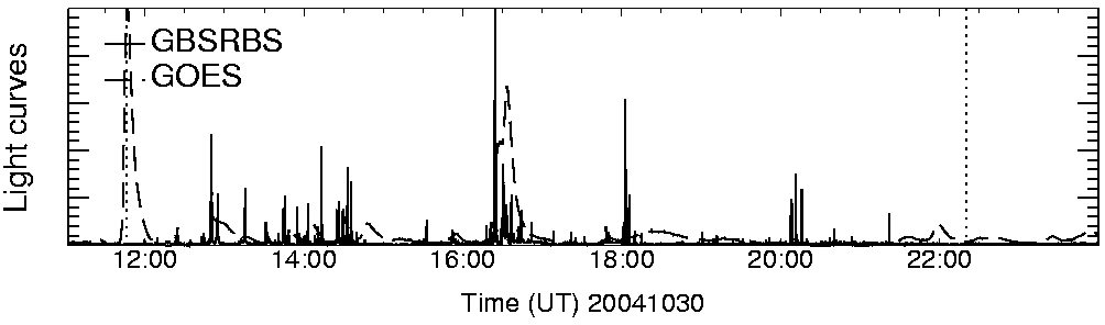 Light curve