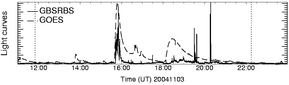 Light curve