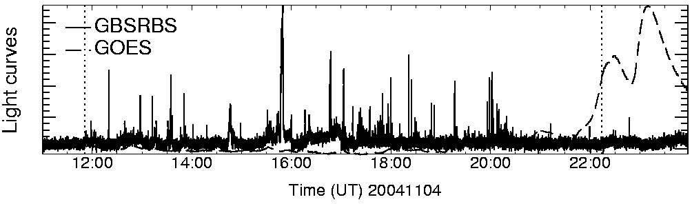 Light curve
