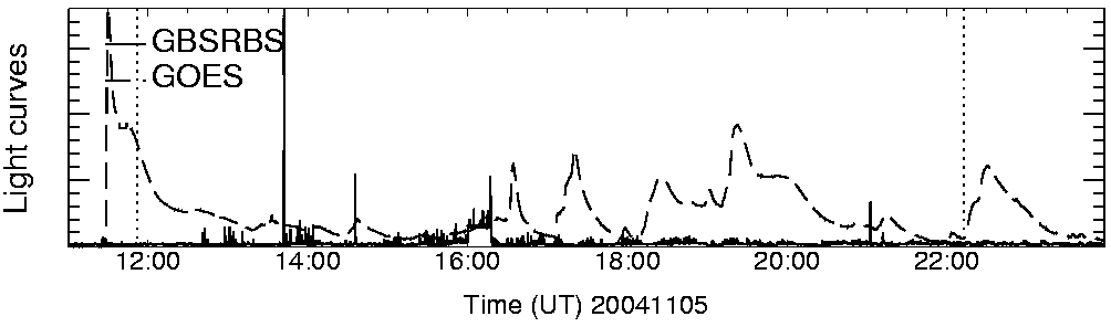 Light curve