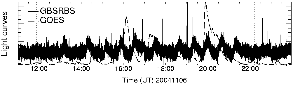 Light curve