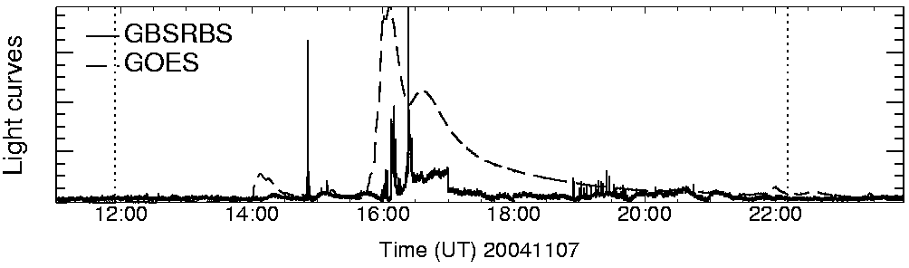 Light curve