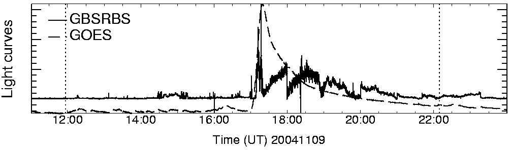 Light curve