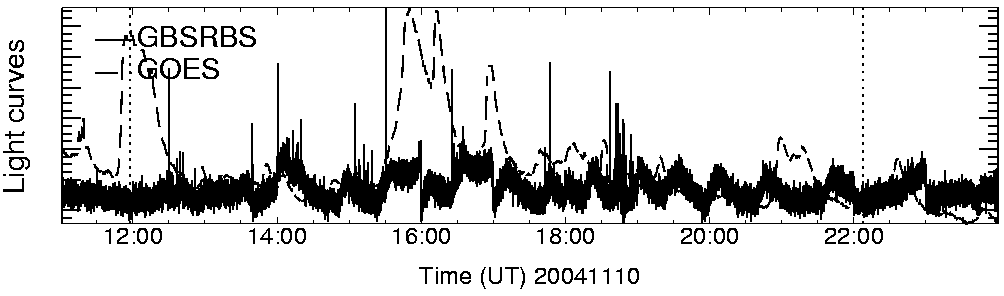 Light curve