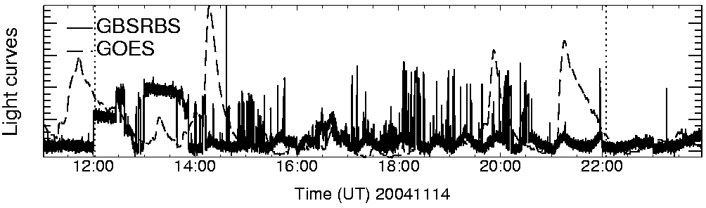 Light curve