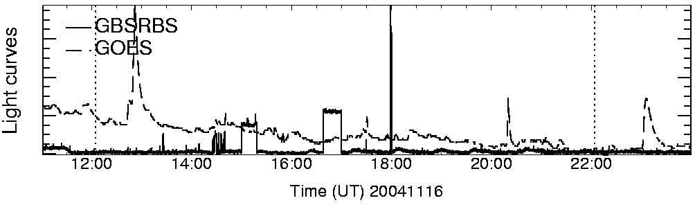 Light curve