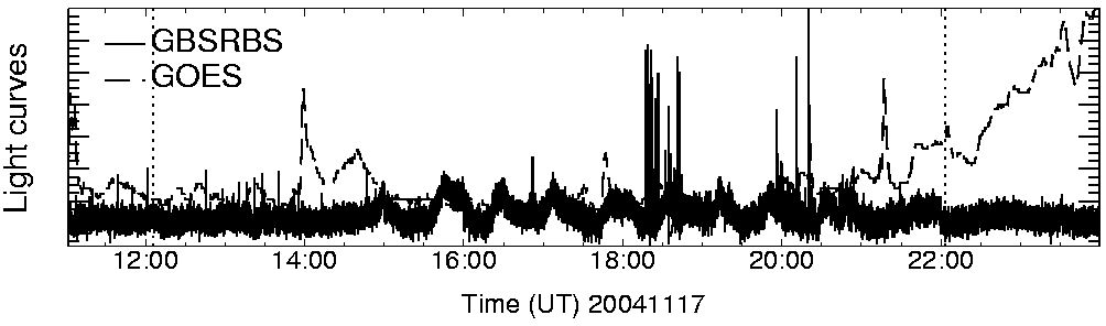 Light curve