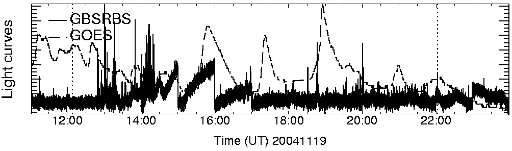 Light curve