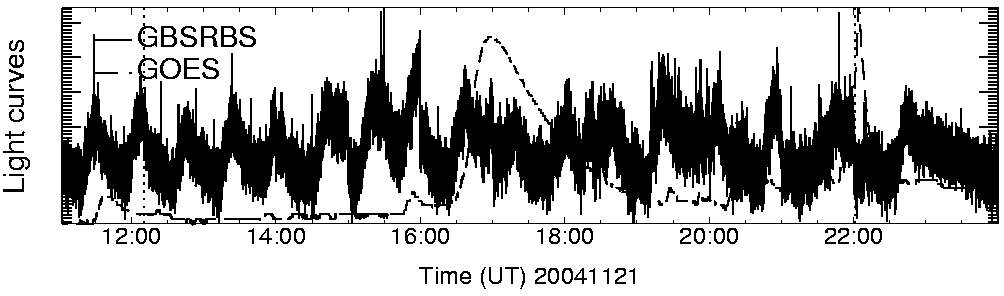 Light curve