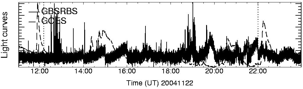 Light curve