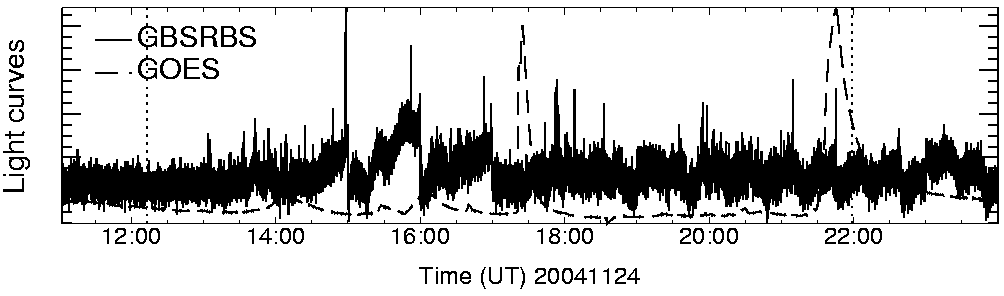 Light curve