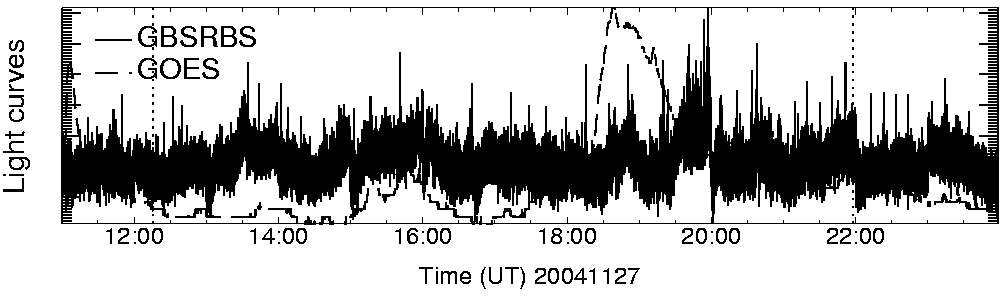 Light curve