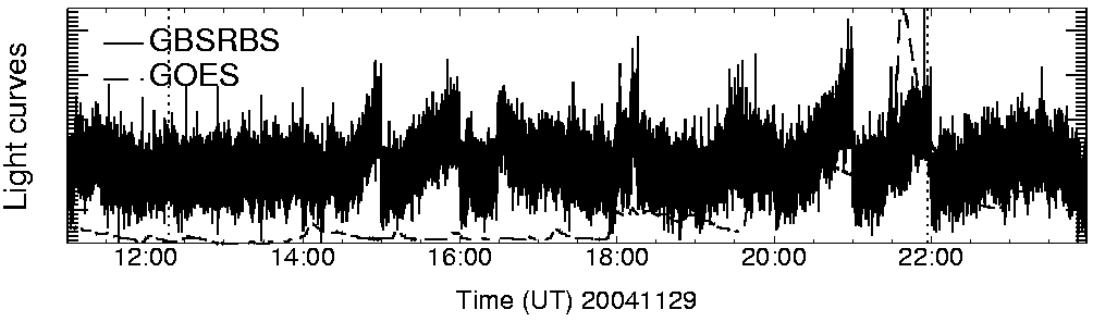 Light curve
