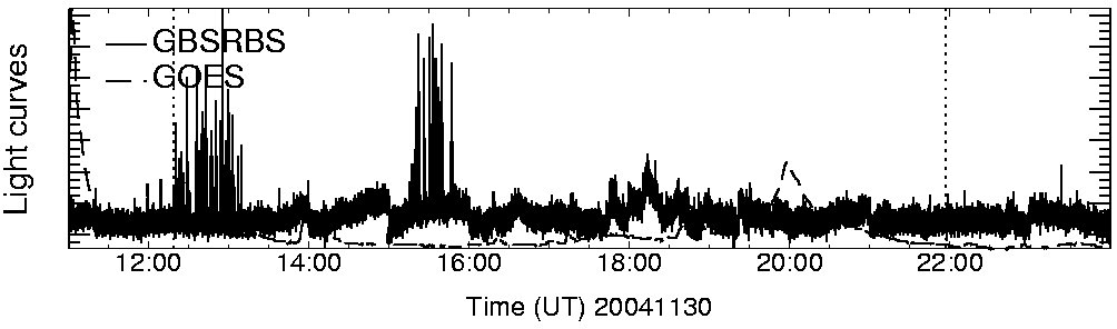 Light curve