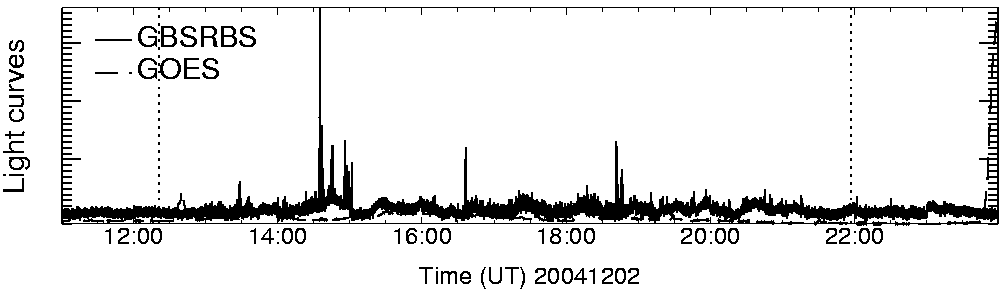 Light curve