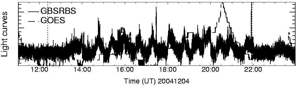 Light curve