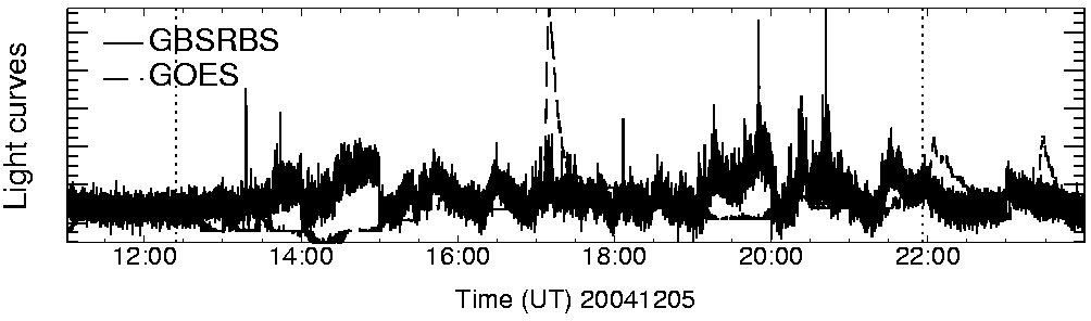 Light curve
