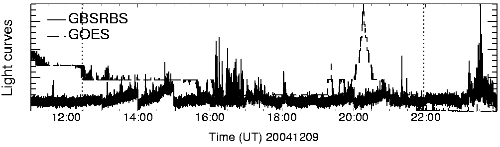 Light curve