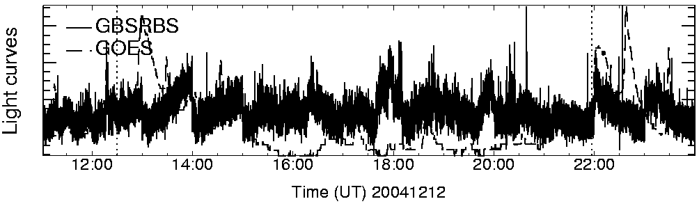 Light curve