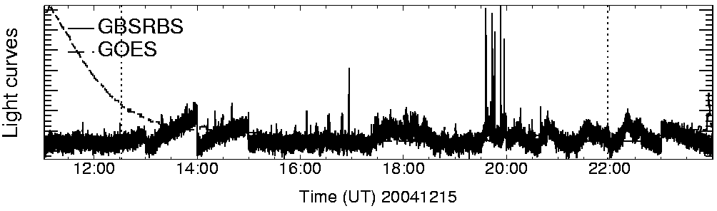 Light curve