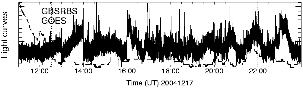 Light curve
