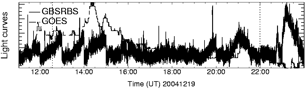 Light curve