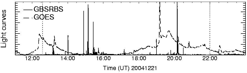 Light curve