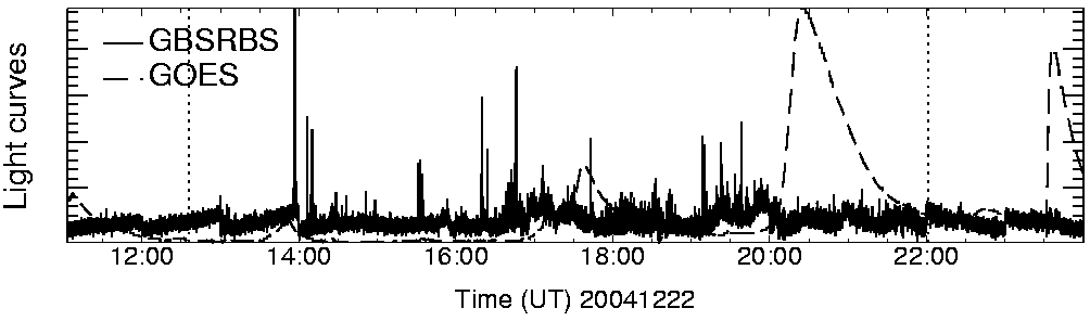 Light curve
