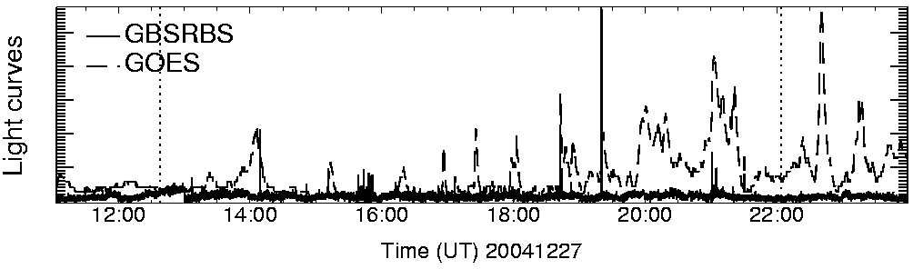 Light curve