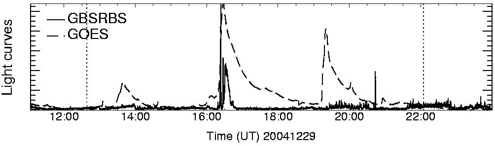 Light curve