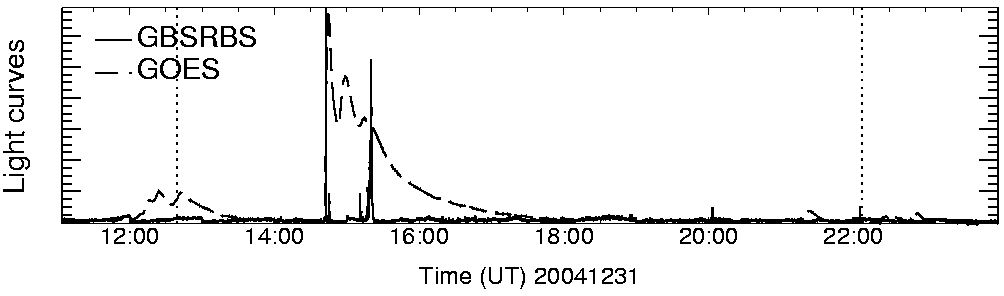 Light curve