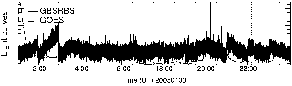 Light curve