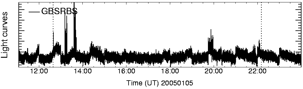 Light curve