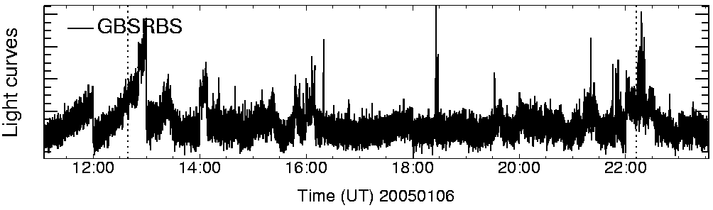 Light curve