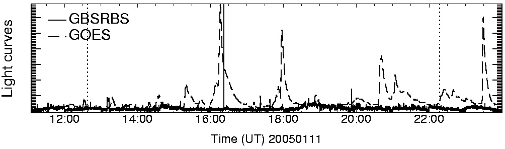 Light curve