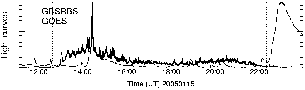 Light curve