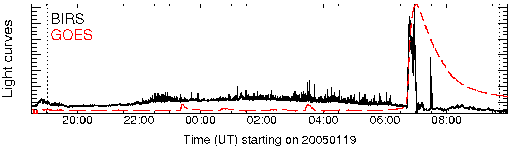 Light curve