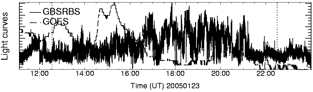 Light curve