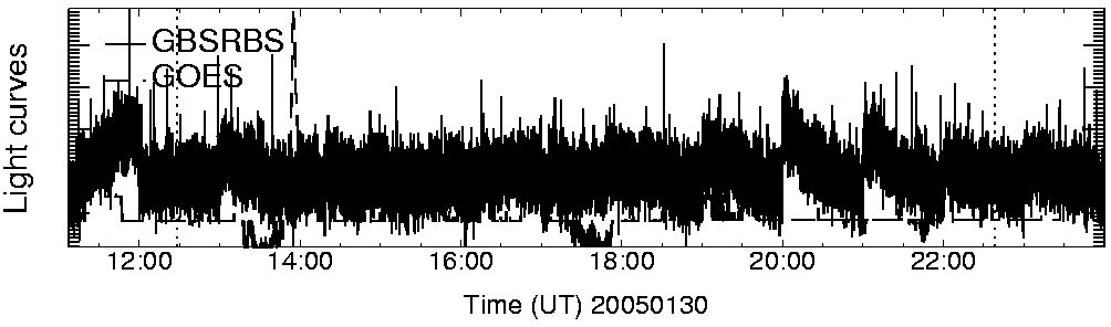 Light curve