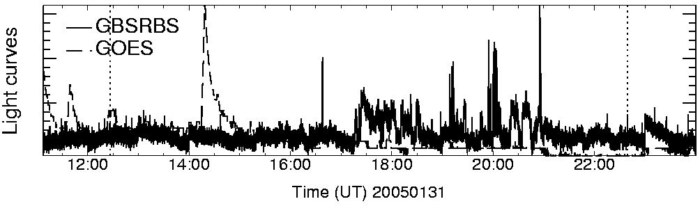 Light curve