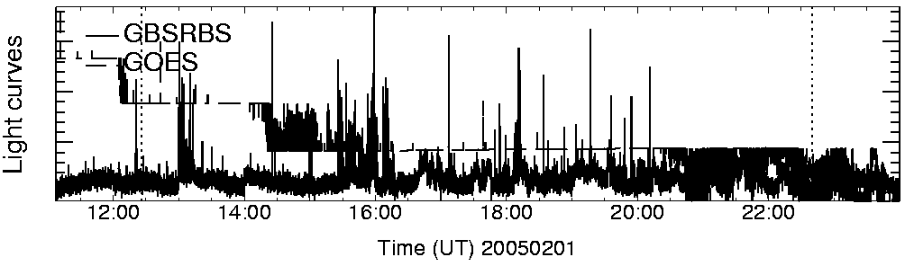 Light curve