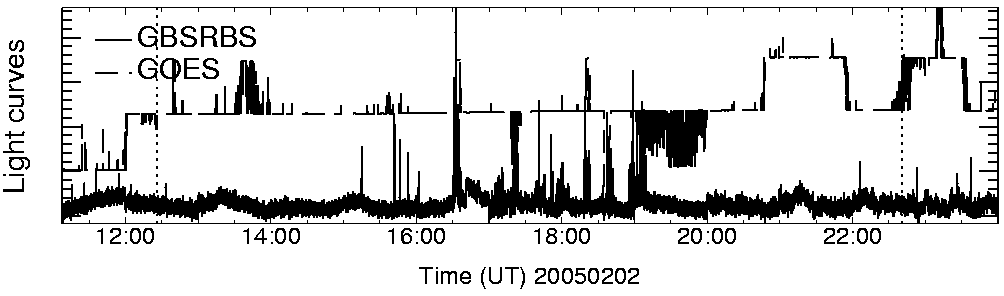 Light curve
