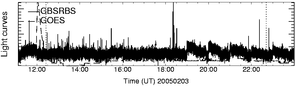 Light curve