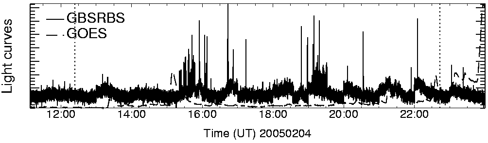 Light curve