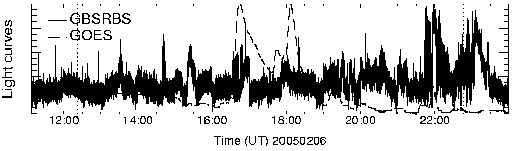 Light curve
