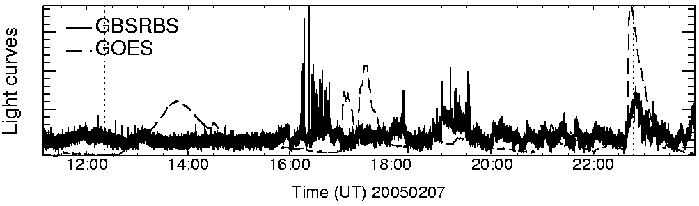 Light curve